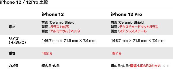iPhone12(左)とiPhone12Pro(右) スペック比較 表