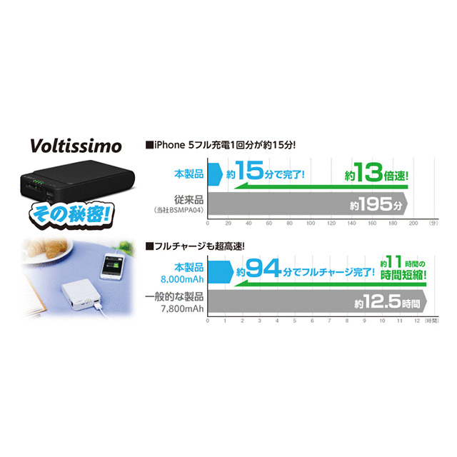 モバイルバッテリー 超急速チャージ対応モデル ”Voltissimo” 8000mAhタイプサブ画像