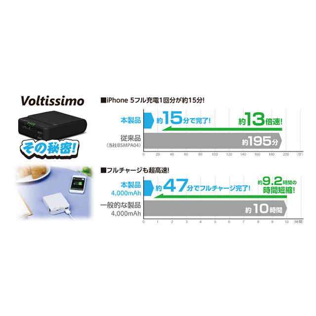モバイルバッテリー 超急速チャージ対応モデル ”Voltissimo” 4000mAhタイプサブ画像