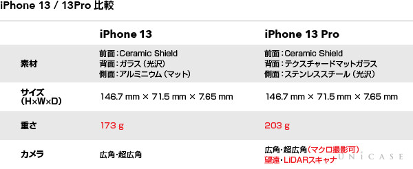iPhone13(左)とiPhone13Pro(右) スペック比較 表